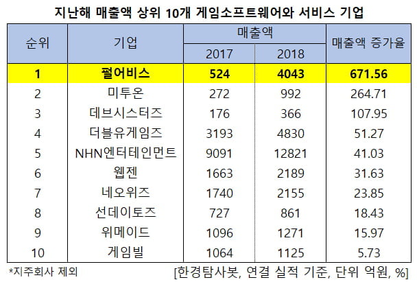 지난해 매출액 상위 10개 게임소프트웨어와 서비스 기업