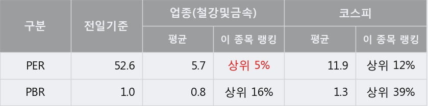 [한경로보뉴스] '화인베스틸' 5% 이상 상승, 전형적인 상승세, 단기·중기 이평선 정배열