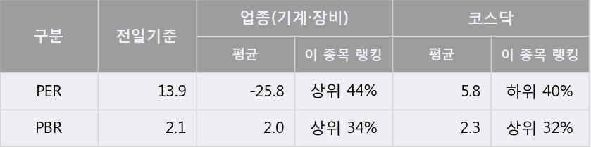 [한경로보뉴스] 'HB테크놀러지' 52주 신고가 경신, 전형적인 상승세, 단기·중기 이평선 정배열