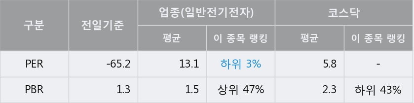 [한경로보뉴스] '쿠첸' 10% 이상 상승, 전형적인 상승세, 단기·중기 이평선 정배열