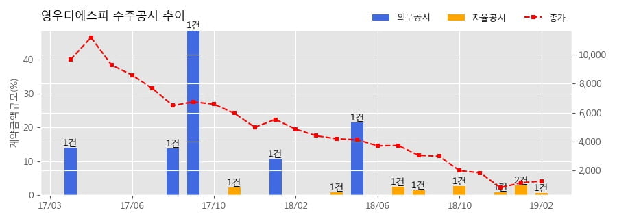 [한경로보뉴스] 영우디에스피 수주공시 - 디스플레이 장비 17.1억원 (매출액대비 0.66%)