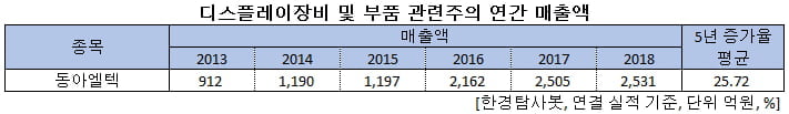 디스플레이장비 및 부품 관련주의 연간 매출액