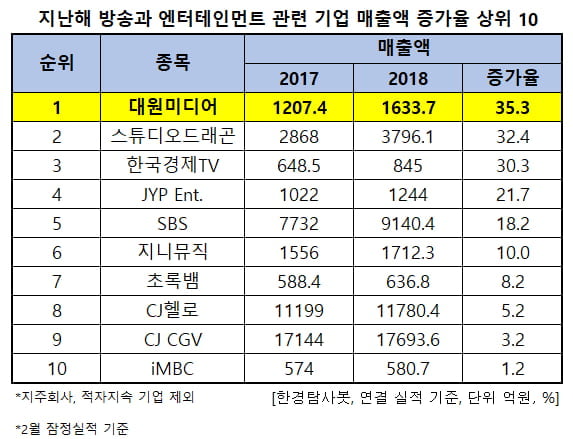 지난해 방송과 엔터테인먼트 관련 기업 매출액 증가율 상위 10