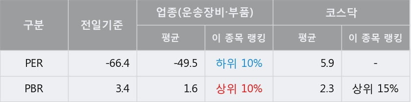 [한경로보뉴스] '세원' 10% 이상 상승, 주가 반등으로 5일 이평선 넘어섬, 단기 이평선 역배열 구간