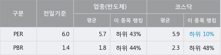 [한경로보뉴스] '메카로' 10% 이상 상승, 전일 종가 기준 PER 6.0배, PBR 1.4배, 저PER