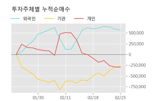 [한경로보뉴스] '휠라코리아' 5% 이상 상승, 주가 상승 중, 단기간 골든크로스 형성