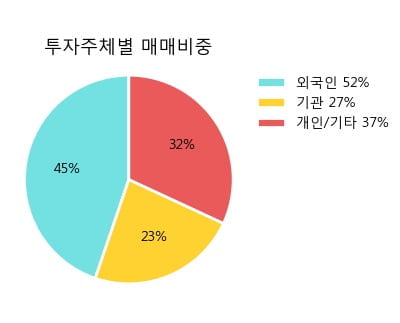 [한경로보뉴스] '휠라코리아' 5% 이상 상승, 주가 상승 중, 단기간 골든크로스 형성