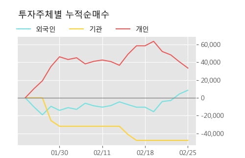 [한경로보뉴스] '화이브라더스코리아' 10% 이상 상승, 주가 상승세, 단기 이평선 역배열 구간