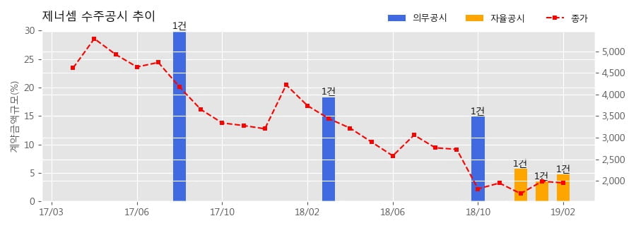 [한경로보뉴스] 제너셈 수주공시 - 반도체 후공정 장비 13억원 (매출액대비 4.70%)