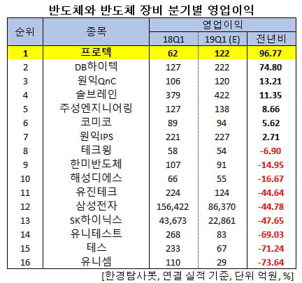 반도체와 반도체 장비 분기별 영업이익