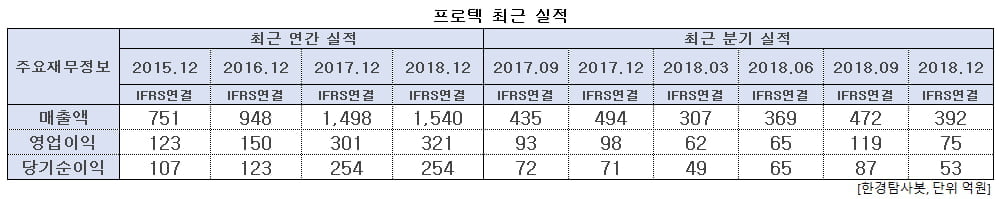 프로텍 최근 실적