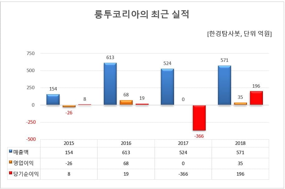 룽투코리아의 최근 실적