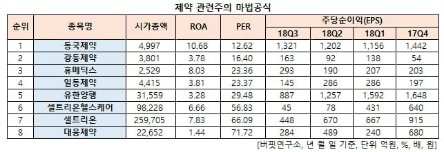 제약 관련주의 마법공식