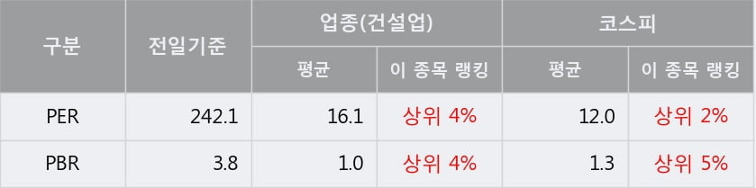 [한경로보뉴스] '남광토건' 5% 이상 상승, 주가 상승세, 단기 이평선 역배열 구간