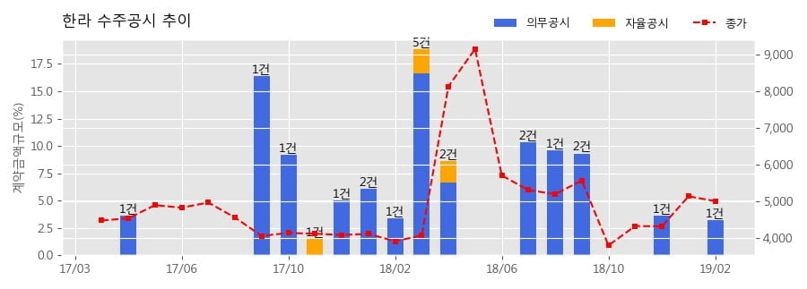 [한경로보뉴스] 한라 수주공시 - 고속국도 제400호선 김포~파주간 건설공사(제4공구) 621.1억원 (매출액대비 3.23%)