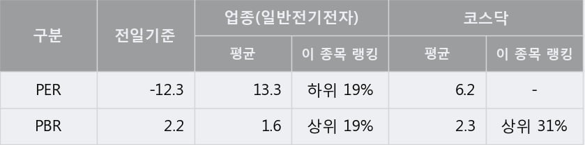 [한경로보뉴스] '대성엘텍' 10% 이상 상승, 전형적인 상승세, 단기·중기 이평선 정배열