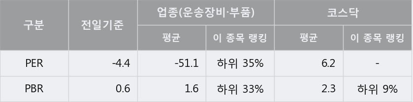 [한경로보뉴스] '엠에스오토텍' 10% 이상 상승, 전형적인 상승세, 단기·중기 이평선 정배열