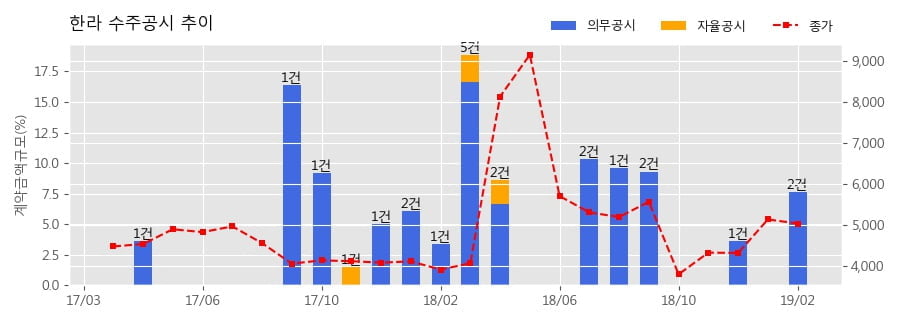 [한경로보뉴스] 한라 수주공시 - 현대오일뱅크 신규부두 #9(#19) 선석 설치 공사 851.3억원 (매출액대비 4.43%)