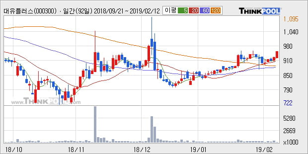 [한경로보뉴스] '대유플러스' 5% 이상 상승, 전형적인 상승세, 단기·중기 이평선 정배열