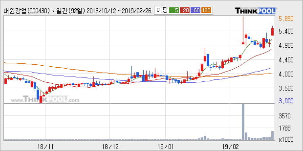 [한경로보뉴스] '대원강업' 52주 신고가 경신, 전형적인 상승세, 단기·중기 이평선 정배열