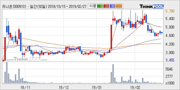 [한경로보뉴스] '유니온' 5% 이상 상승, 주가 반등으로 5일 이평선 넘어섬, 단기 이평선 역배열 구간