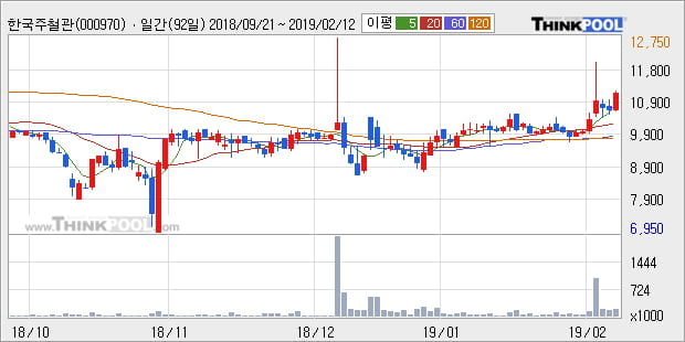 [한경로보뉴스] '한국주철관' 5% 이상 상승, 전형적인 상승세, 단기·중기 이평선 정배열