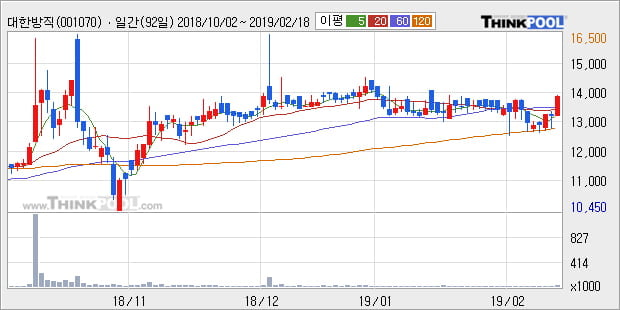 [한경로보뉴스] '대한방직' 5% 이상 상승, 주가 60일 이평선 상회, 단기·중기 이평선 역배열