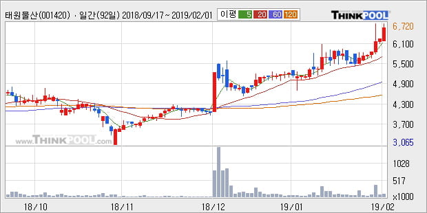 [한경로보뉴스] '태원물산' 52주 신고가 경신, 전형적인 상승세, 단기·중기 이평선 정배열