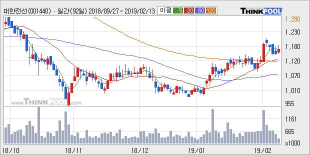 [한경로보뉴스] '대한전선' 10% 이상 상승, 전형적인 상승세, 단기·중기 이평선 정배열