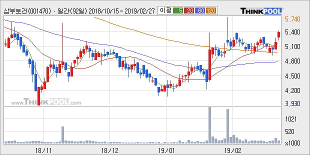 [한경로보뉴스] '삼부토건' 5% 이상 상승, 전형적인 상승세, 단기·중기 이평선 정배열