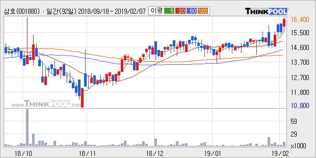 [한경로보뉴스] '삼호' 5% 이상 상승, 전형적인 상승세, 단기·중기 이평선 정배열