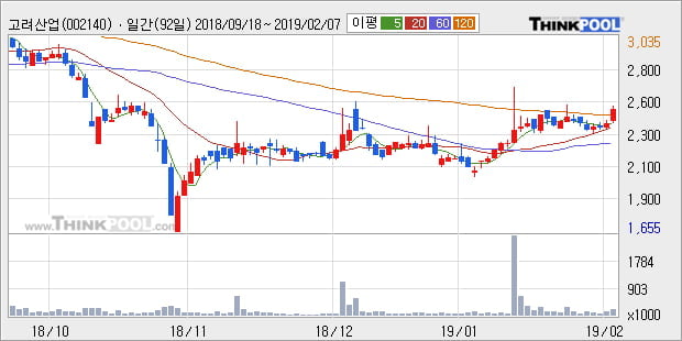 [한경로보뉴스] '고려산업' 5% 이상 상승, 전형적인 상승세, 단기·중기 이평선 정배열