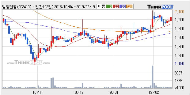[한경로보뉴스] '범양건영' 5% 이상 상승, 전형적인 상승세, 단기·중기 이평선 정배열
