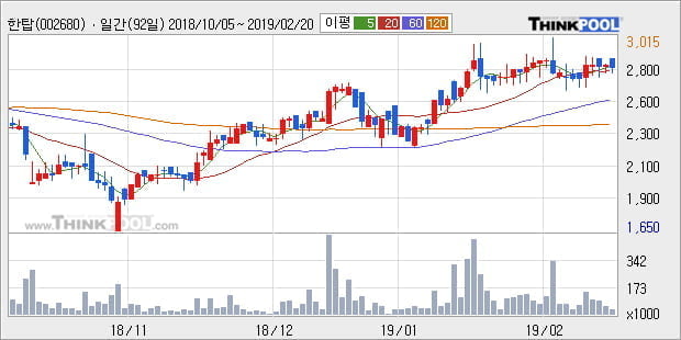 [한경로보뉴스] '한탑' 20% 이상 상승, 전형적인 상승세, 단기·중기 이평선 정배열