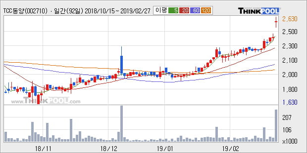 [한경로보뉴스] 'TCC동양' 10% 이상 상승, 전형적인 상승세, 단기·중기 이평선 정배열