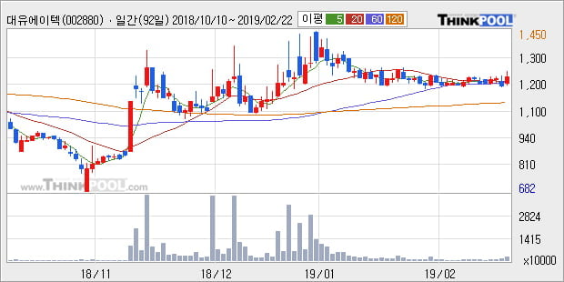 [한경로보뉴스] '대유에이텍' 5% 이상 상승, 전형적인 상승세, 단기·중기 이평선 정배열