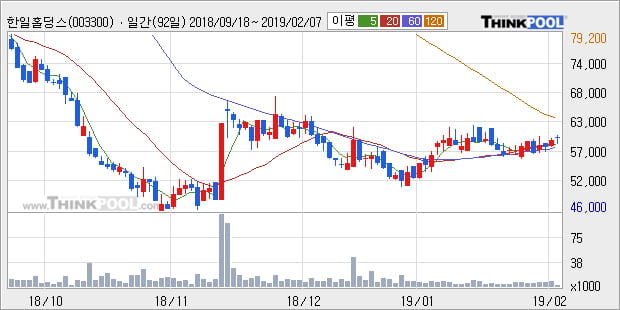 [한경로보뉴스] '한일홀딩스' 10% 이상 상승, 전일 종가 기준 PER 1.0배, PBR 0.4배, 저PER