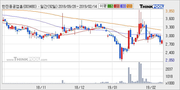 [한경로보뉴스] '한진중공업홀딩스' 5% 이상 상승, 주가 5일 이평선 상회, 단기·중기 이평선 역배열