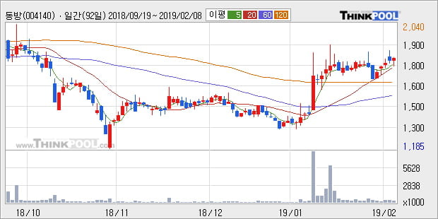 [한경로보뉴스] '동방' 5% 이상 상승, 전형적인 상승세, 단기·중기 이평선 정배열