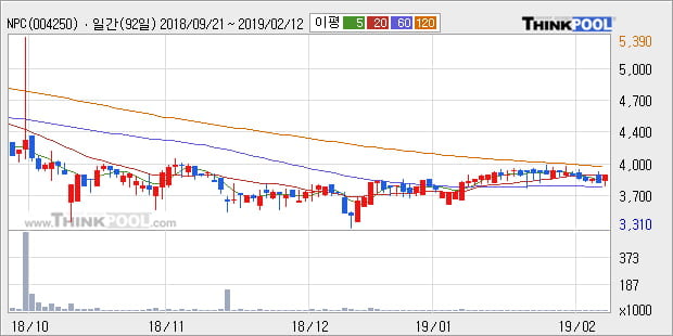 [한경로보뉴스] 'NPC' 5% 이상 상승, 주가 상승세, 단기 이평선 역배열 구간