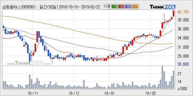 [한경로보뉴스] '삼광글라스' 5% 이상 상승, 전형적인 상승세, 단기·중기 이평선 정배열