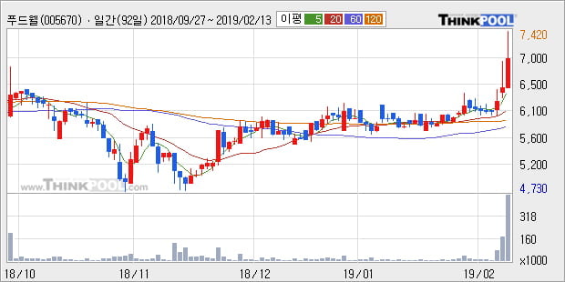 [한경로보뉴스] '푸드웰' 52주 신고가 경신, 전형적인 상승세, 단기·중기 이평선 정배열