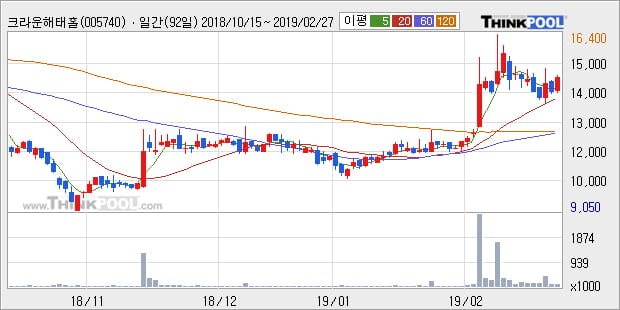 [한경로보뉴스] '크라운해태홀딩스' 5% 이상 상승, 전형적인 상승세, 단기·중기 이평선 정배열