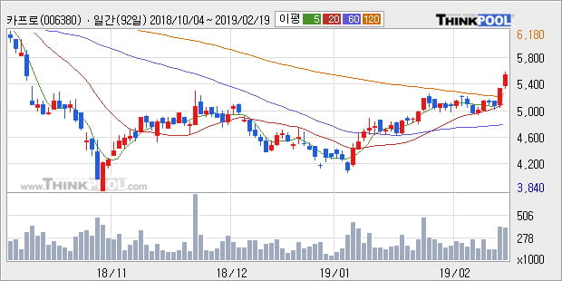 [한경로보뉴스] '카프로' 5% 이상 상승, 전형적인 상승세, 단기·중기 이평선 정배열