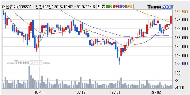 [한경로보뉴스] '대한유화' 5% 이상 상승, 전일 종가 기준 PER 3.5배, PBR 0.7배, 저PER