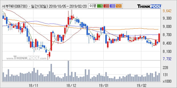 [한경로보뉴스] '서부T&D' 10% 이상 상승, 주가 상승 중, 단기간 골든크로스 형성