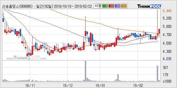 [한경로보뉴스] '신송홀딩스' 5% 이상 상승, 전형적인 상승세, 단기·중기 이평선 정배열