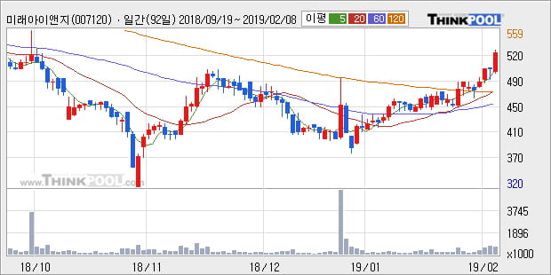 [한경로보뉴스] '미래아이앤지' 5% 이상 상승, 전형적인 상승세, 단기·중기 이평선 정배열
