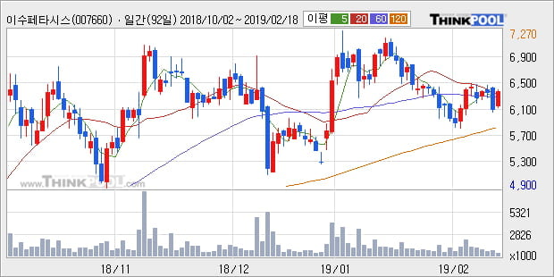 [한경로보뉴스] '이수페타시스' 5% 이상 상승, 주가 상승세, 단기 이평선 역배열 구간