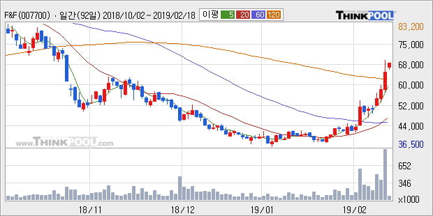 [한경로보뉴스] 'F&F' 5% 이상 상승, 전형적인 상승세, 단기·중기 이평선 정배열